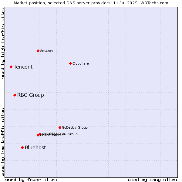 Market position of Bluehost vs. RBC Group vs. Tencent