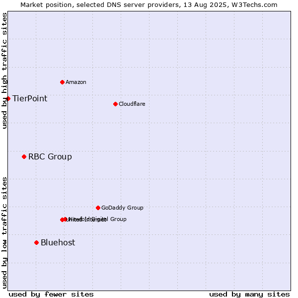 Market position of Bluehost vs. RBC Group vs. TierPoint
