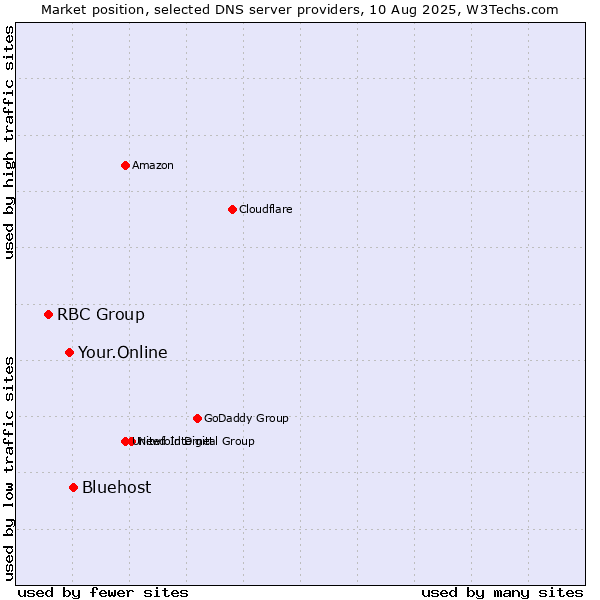 Market position of Bluehost vs. Your.Online vs. RBC Group