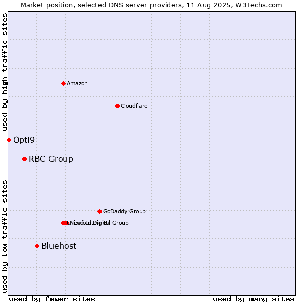 Market position of Bluehost vs. RBC Group vs. Opti9