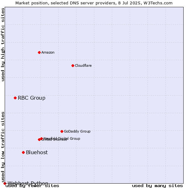 Market position of Bluehost vs. RBC Group vs. Webhost Python