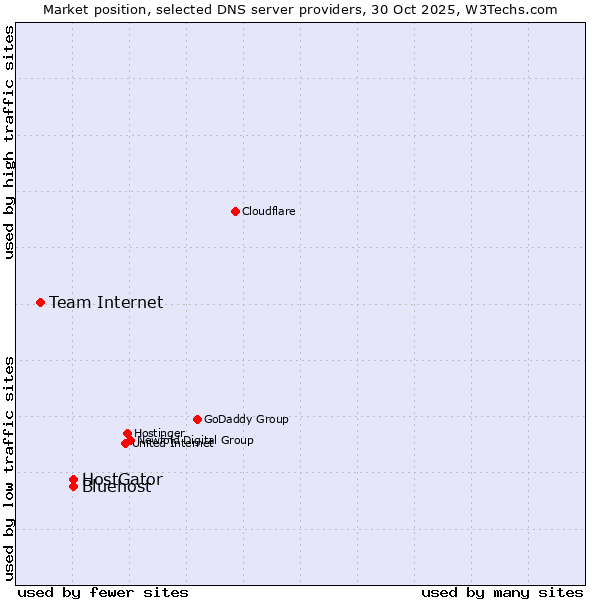 Market position of HostGator vs. Bluehost vs. Team Internet