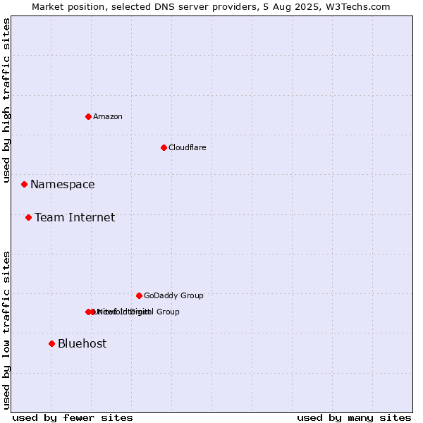 Market position of Bluehost vs. Team Internet vs. Namespace