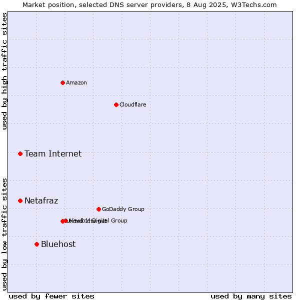 Market position of Bluehost vs. Team Internet vs. Netafraz