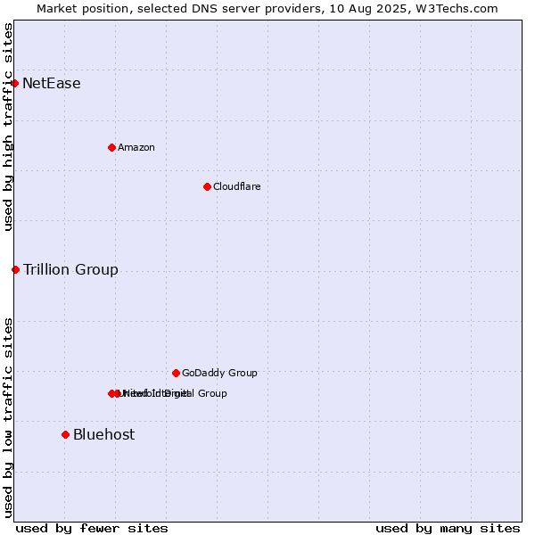 Market position of Bluehost vs. Trillion Group vs. NetEase