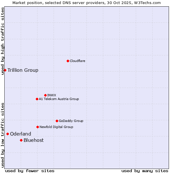 Market position of Bluehost vs. Oderland vs. Trillion Group