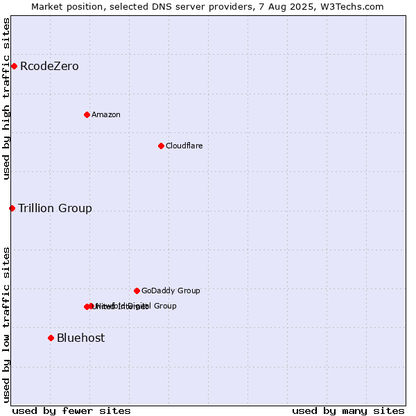 Market position of Bluehost vs. RcodeZero vs. Trillion Group
