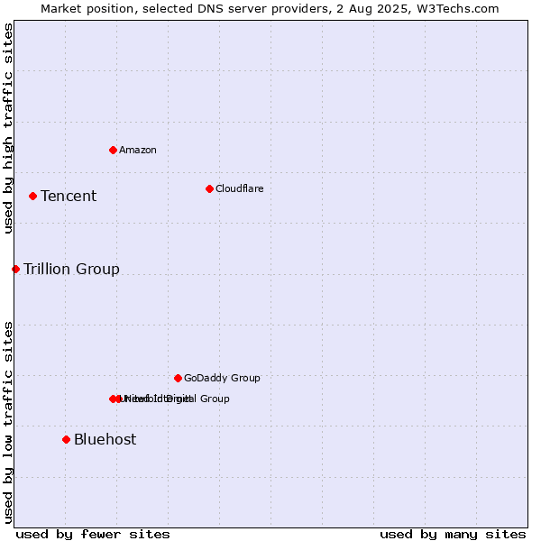Market position of Bluehost vs. Tencent vs. Trillion Group