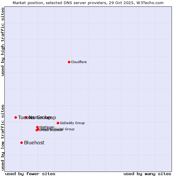 Market position of Namecheap vs. Bluehost vs. Tucows Group