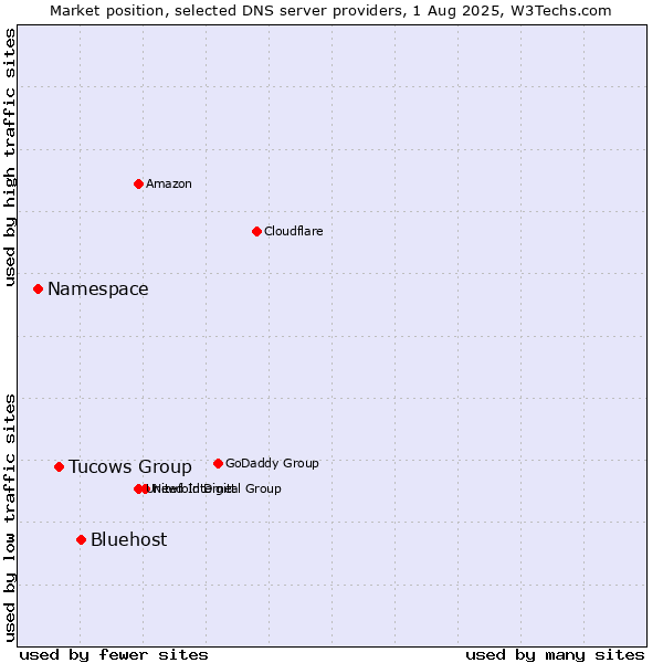 Market position of Bluehost vs. Tucows Group vs. Namespace