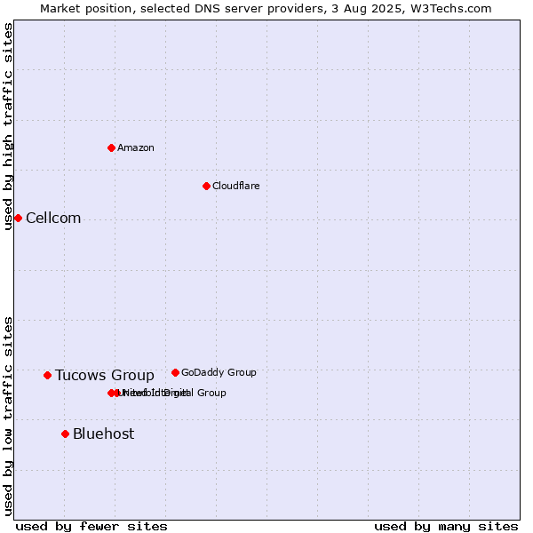 Market position of Bluehost vs. Tucows Group vs. Cellcom