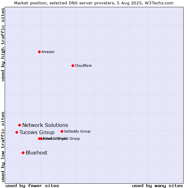 Market position of Bluehost vs. Network Solutions vs. Tucows Group