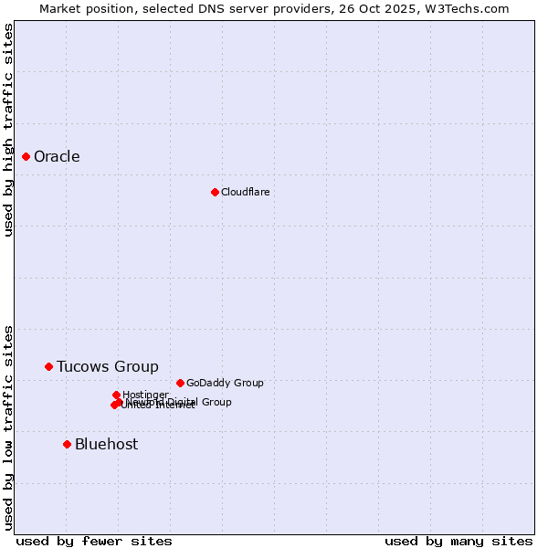 Market position of Bluehost vs. Tucows Group vs. Oracle