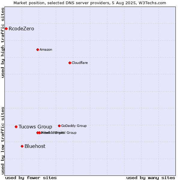 Market position of Bluehost vs. Tucows Group vs. RcodeZero