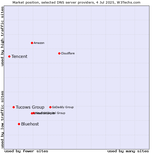 Market position of Bluehost vs. Tucows Group vs. Tencent