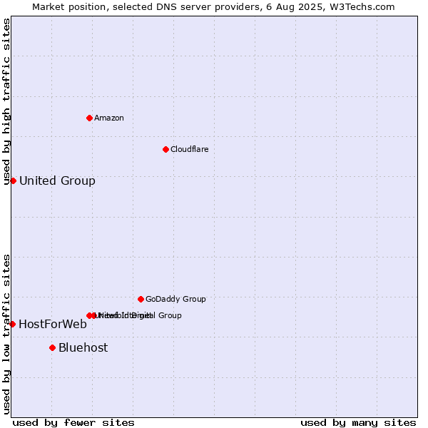 Market position of Bluehost vs. United Group vs. HostForWeb