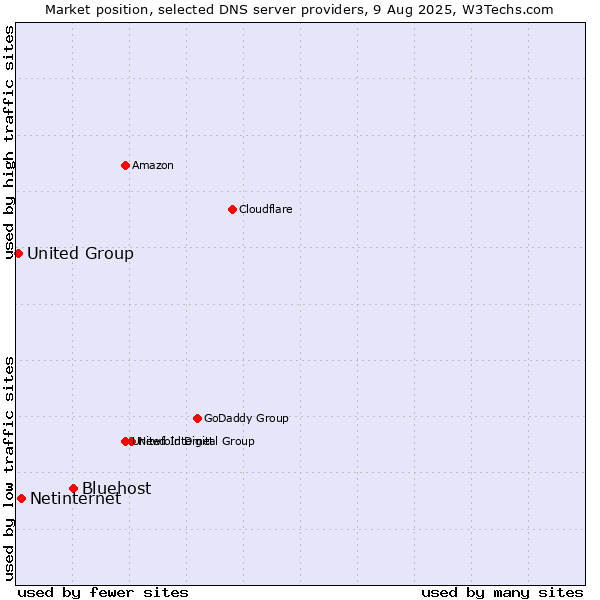 Market position of Bluehost vs. Netinternet vs. United Group