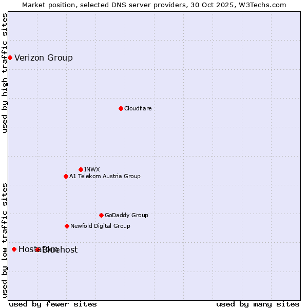 Market position of Bluehost vs. Hostatom vs. Verizon Group