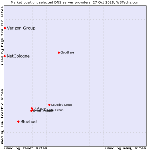 Market position of Bluehost vs. Verizon Group vs. NetCologne