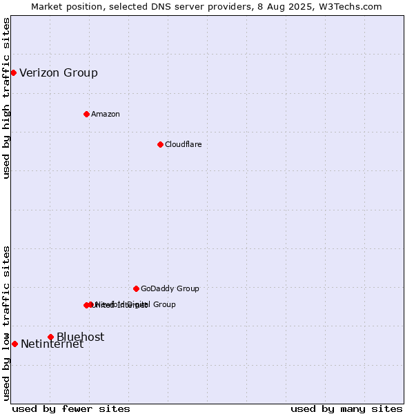 Market position of Bluehost vs. Netinternet vs. Verizon Group