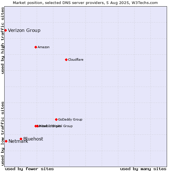 Market position of Bluehost vs. Netmark vs. Verizon Group
