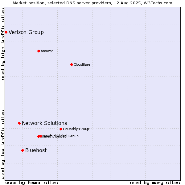Market position of Bluehost vs. Network Solutions vs. Verizon Group