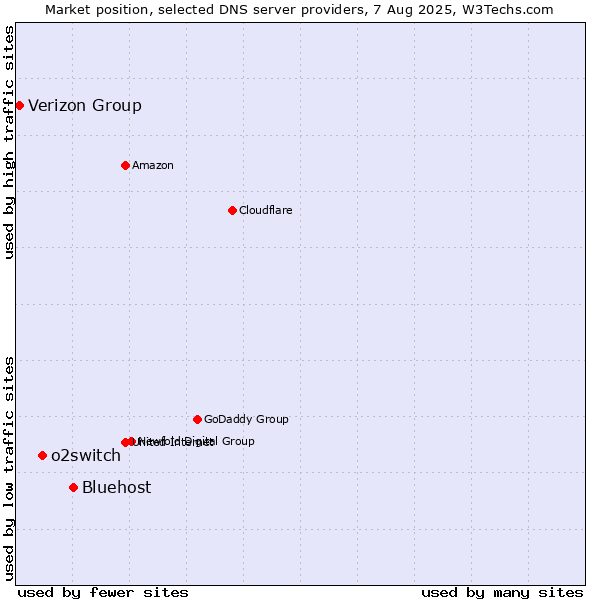 Market position of Bluehost vs. o2switch vs. Verizon Group