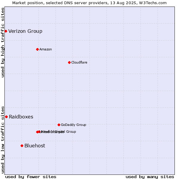 Market position of Bluehost vs. Raidboxes vs. Verizon Group