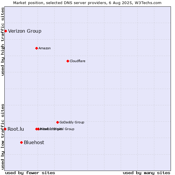 Market position of Bluehost vs. Verizon Group vs. Root.lu