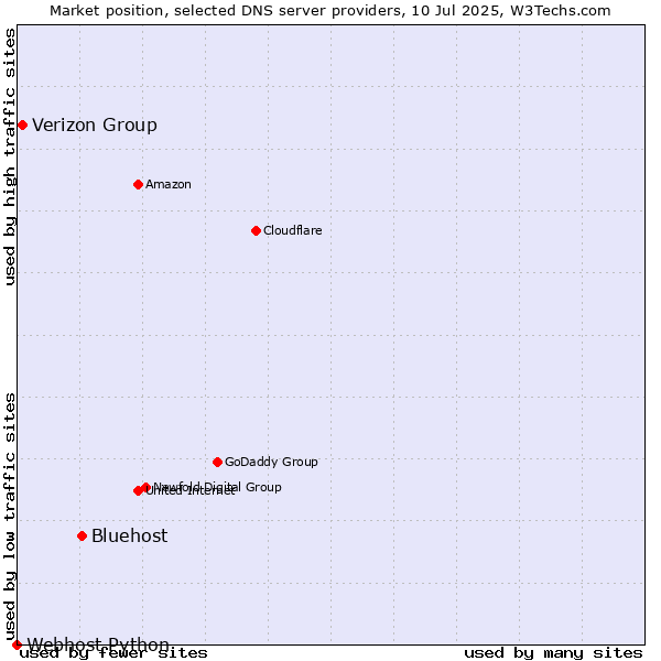Market position of Bluehost vs. Verizon Group vs. Webhost Python