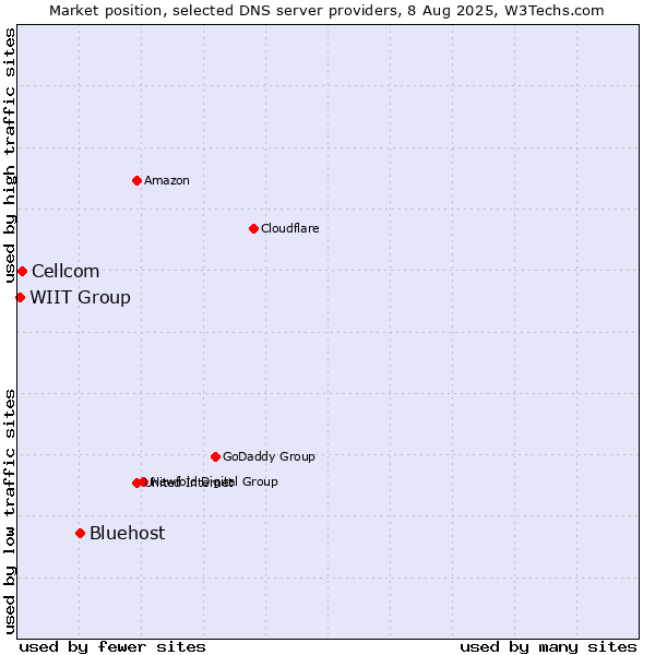 Market position of Bluehost vs. Cellcom vs. WIIT Group