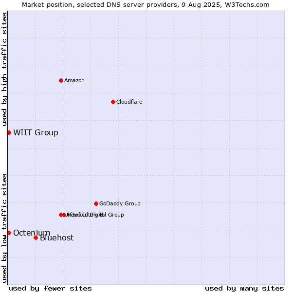Market position of Bluehost vs. WIIT Group vs. Octenium