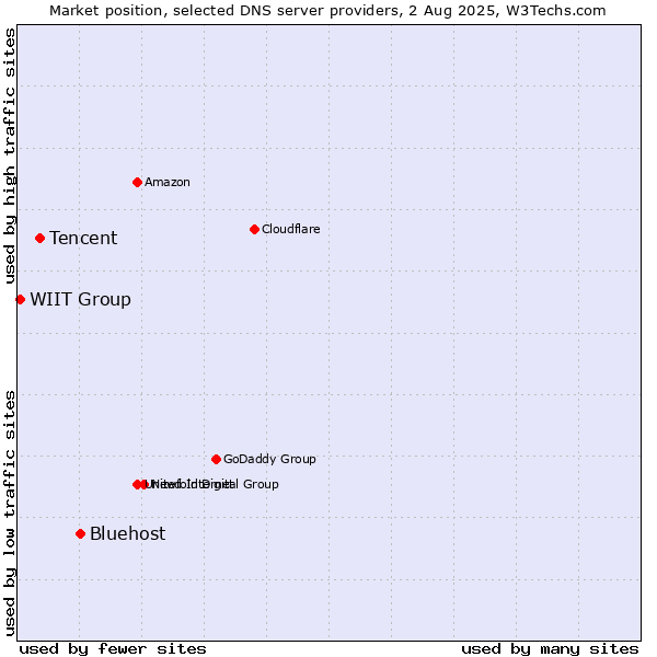 Market position of Bluehost vs. Tencent vs. WIIT Group