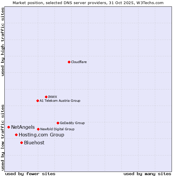 Market position of Bluehost vs. Hosting.com Group vs. NetAngels