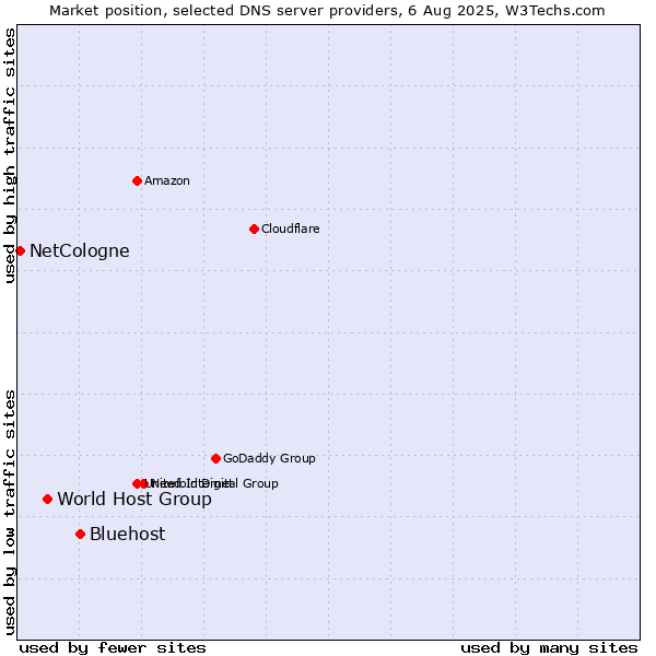 Market position of Bluehost vs. World Host Group vs. NetCologne