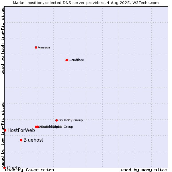 Market position of Bluehost vs. Guebs vs. HostForWeb