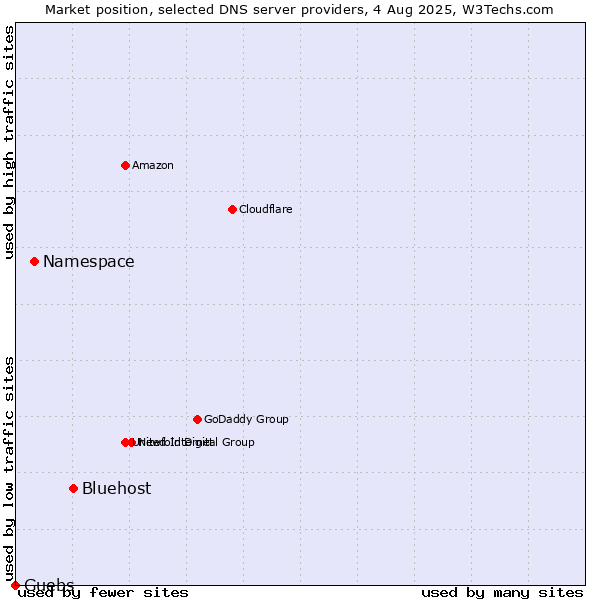 Market position of Bluehost vs. Namespace vs. Guebs