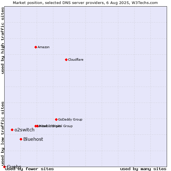 Market position of Bluehost vs. o2switch vs. Guebs