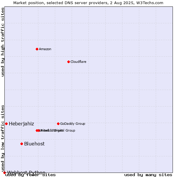 Market position of Bluehost vs. Heberjahiz vs. Webhost Python