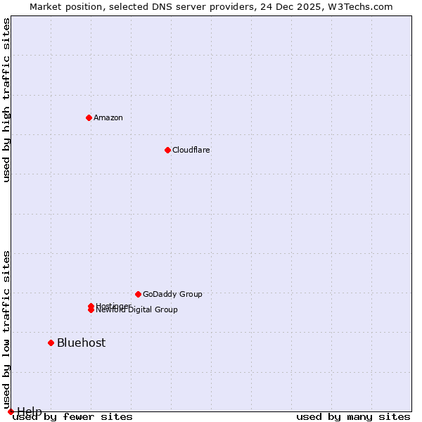 Market position of Bluehost vs. Help
