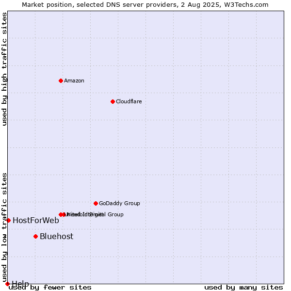Market position of Bluehost vs. HostForWeb vs. Help