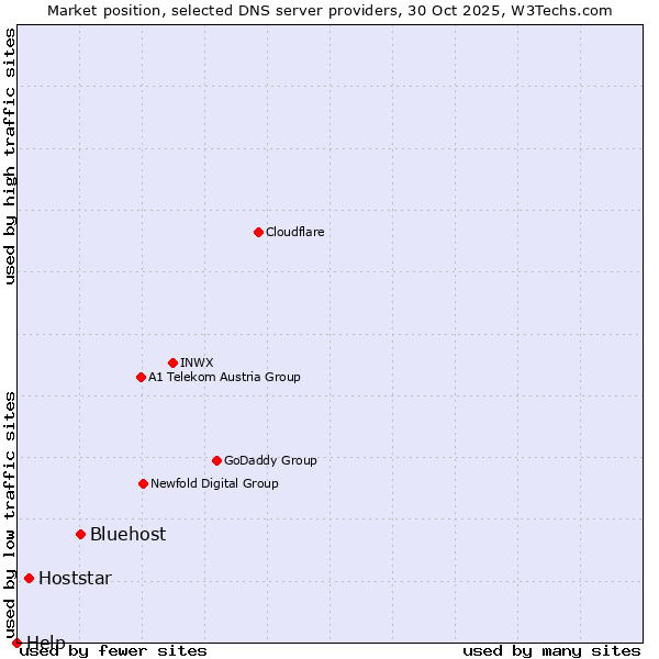 Market position of Bluehost vs. Hoststar vs. Help