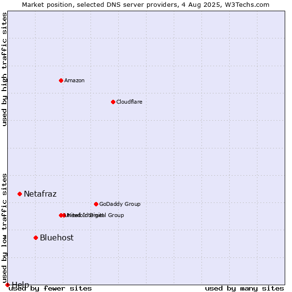 Market position of Bluehost vs. Netafraz vs. Help