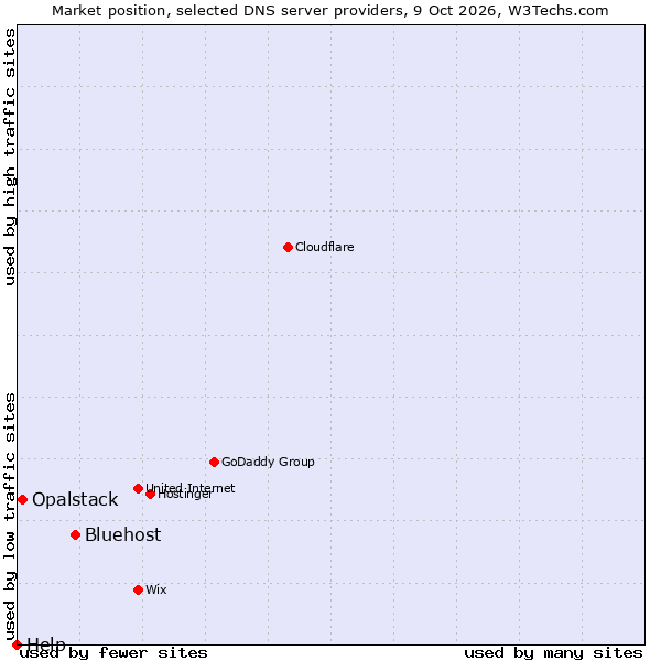 Market position of Bluehost vs. Opalstack vs. Help