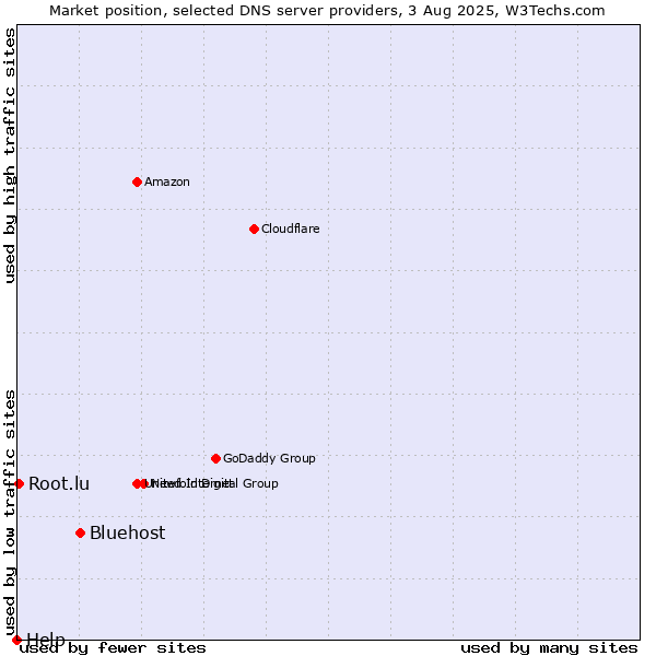 Market position of Bluehost vs. Root.lu vs. Help