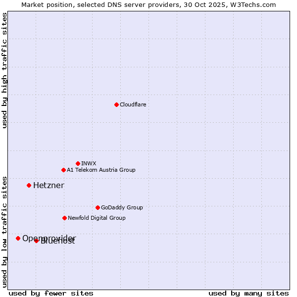 Market position of Bluehost vs. Hetzner vs. Openprovider