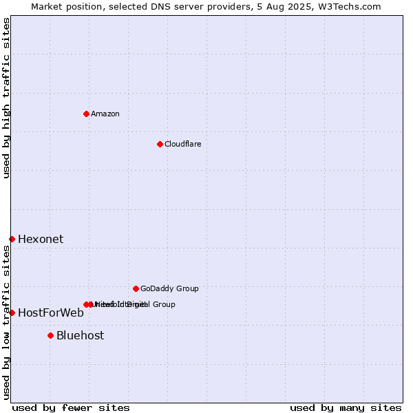 Market position of Bluehost vs. Hexonet vs. HostForWeb