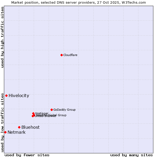 Market position of Bluehost vs. Hivelocity vs. Netmark