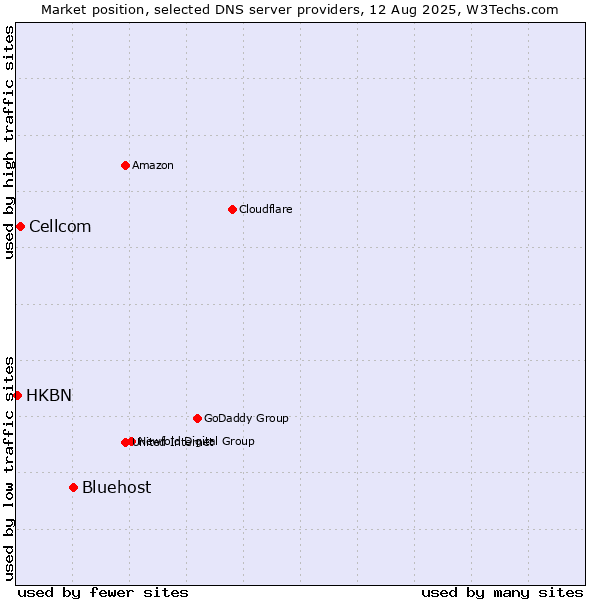 Market position of Bluehost vs. Cellcom vs. HKBN