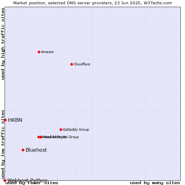 Market position of Bluehost vs. HKBN vs. Webhost Python